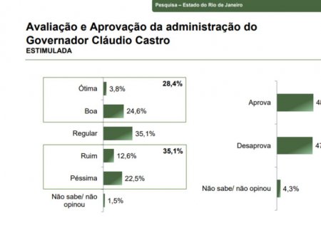 Paraná Pesquisas: Cláudio Castro tem aprovação de 48,3% dos fluminenses